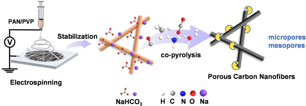 北京科技大学李从举教授团队：NaHCO3辅助活化构建分级多孔碳纳米纤维